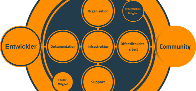 Mitgliederversammlung und Arbeitstreffen der Community Mitgliederversammlung und Arbeitstreffen der Community