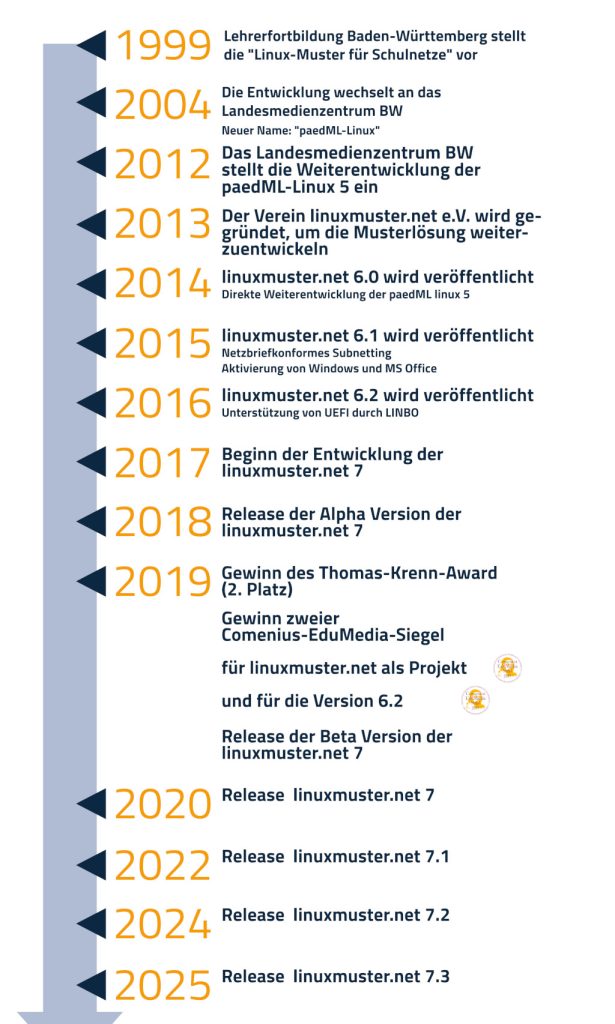 Entwicklung des Vereins